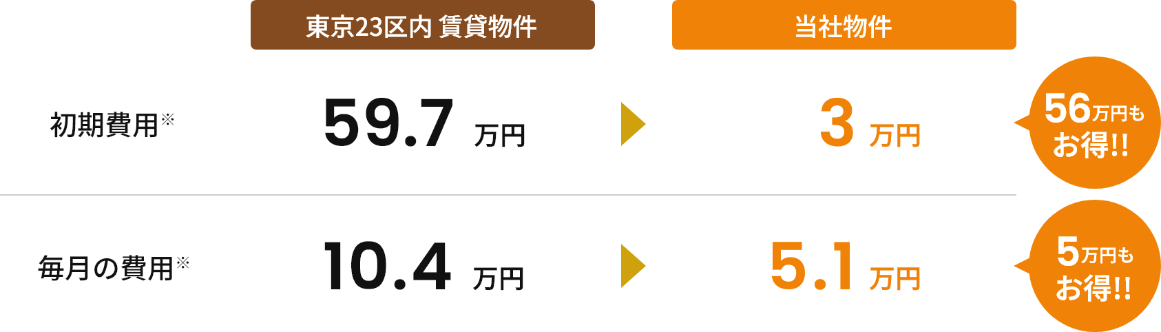 Goo-it!の住まいサポート付きプランがコスト面のお悩みを解決！