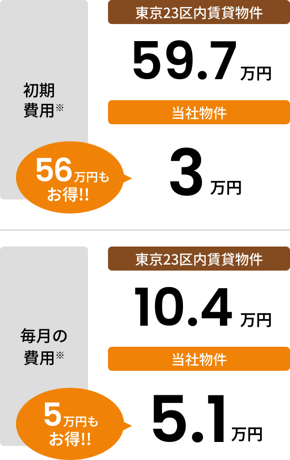 の住まいサポート付きプランがコスト面のお悩みを解決！