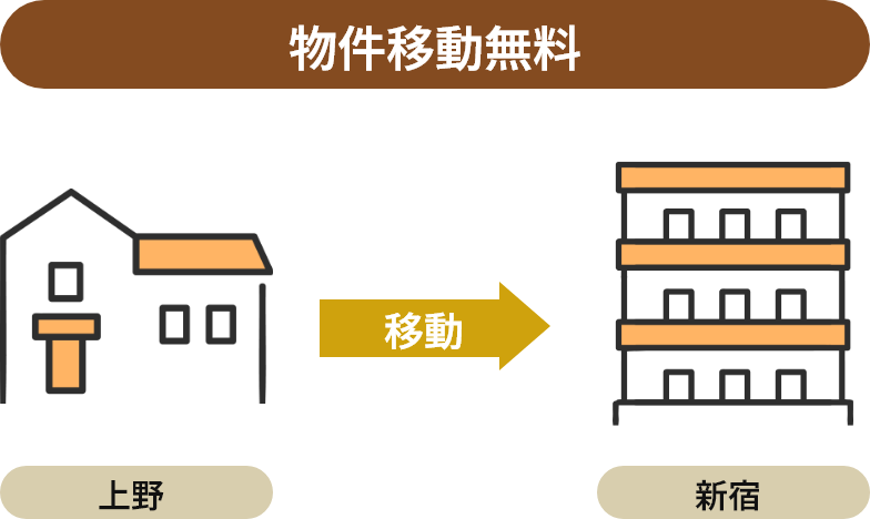 物件間の移動が無料