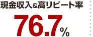 現金収入＆高リピート率 76.7%